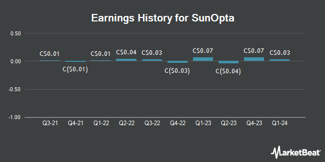 Earnings History for SunOpta (TSE:SOY)