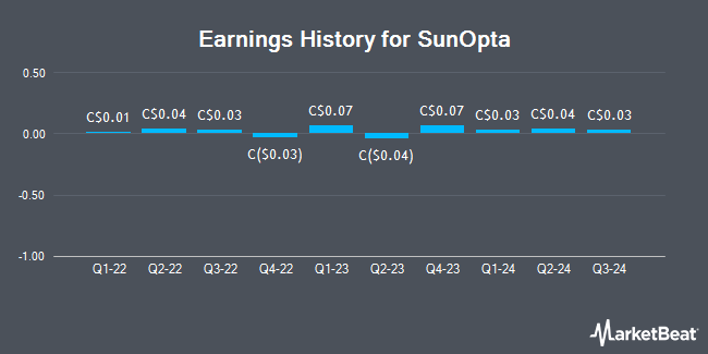 Earnings History for SunOpta (TSE:SOY)