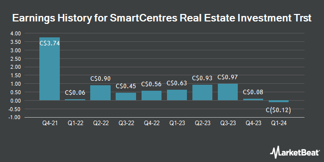 Earnings History for SmartCentres Real Estate Investment Trst (TSE:SRU)