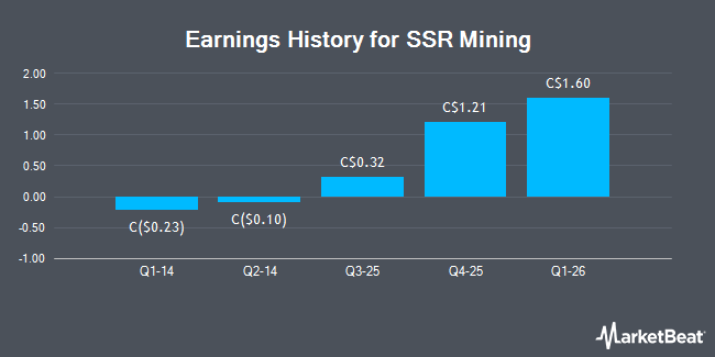 Earnings History for SSR Mining (TSE:SSRM)
