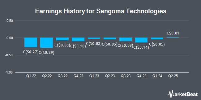 Earnings History for Sangoma Technologies (TSE:STC)