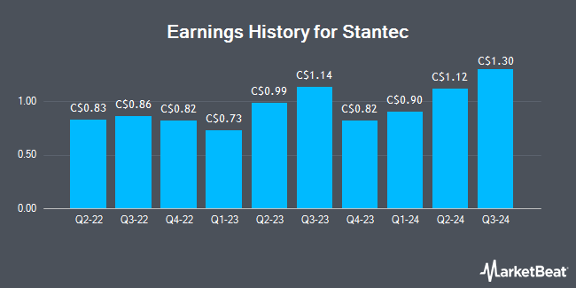 Earnings History for Stantec (TSE:STN)