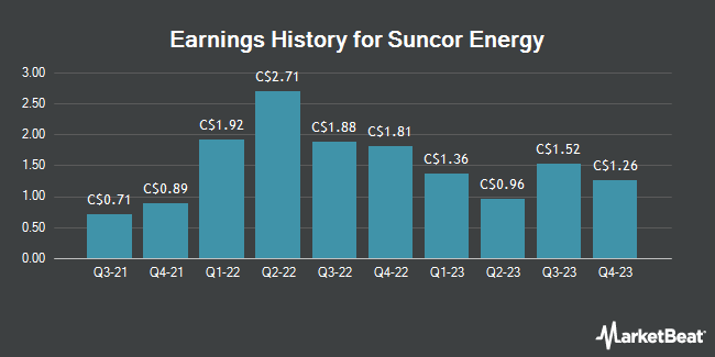 Earnings History for Suncor Energy (TSE:SU)