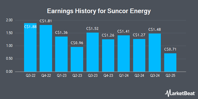 Earnings History for Suncor Energy (TSE:SU)