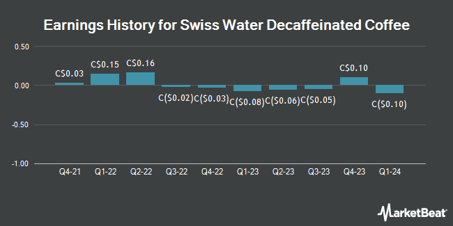 Earnings History for Swiss Water Decaffeinated Coffee (TSE:SWP)