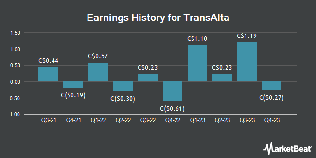 Earnings History for TransAlta (TSE:TA)
