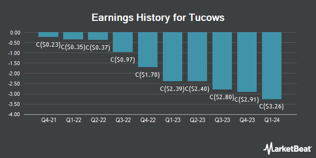Earnings History for Tucows (TSE:TC)