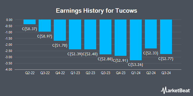 Earnings History for Tucows (TSE:TC)