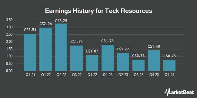 Earnings History for Teck Resources (TSE:TCK)