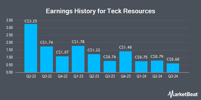 Earnings History for Teck Resources (TSE:TCK)