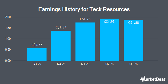 Earnings History for Teck Resources (TSE:TECK.A)