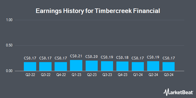 Earnings History for Timbercreek Financial (TSE:TF)