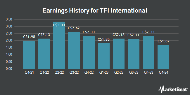 Earnings History for TFI International (TSE:TFI)