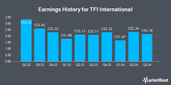 Earnings History for TFI International (TSE:TFI)