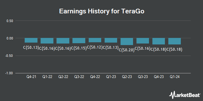 Earnings History for TeraGo (TSE:TGO)