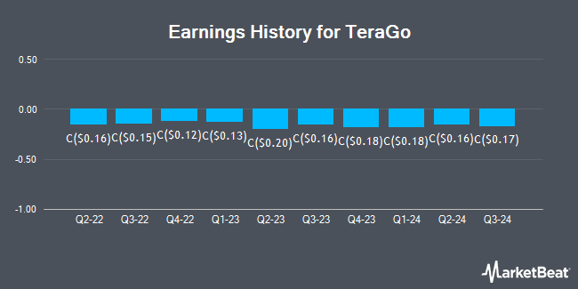 Earnings History for TeraGo (TSE:TGO)