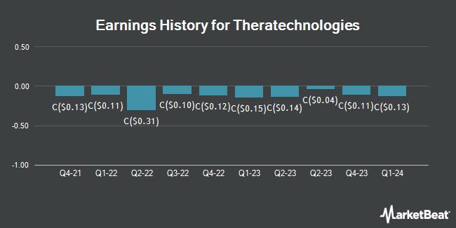 Earnings History for Theratechnologies (TSE:TH)