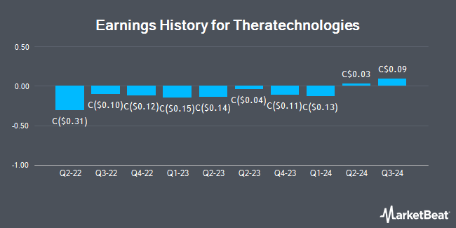 Earnings History for Theratechnologies (TSE:TH)