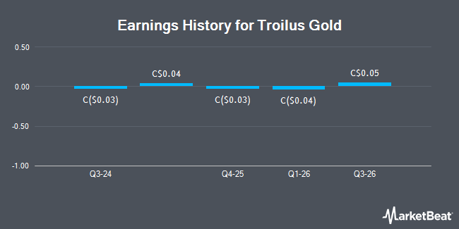 Earnings History for Troilus Gold (TSE:TLG)