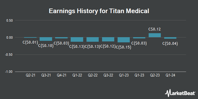Earnings History for Titan Medical (TSE:TMD)