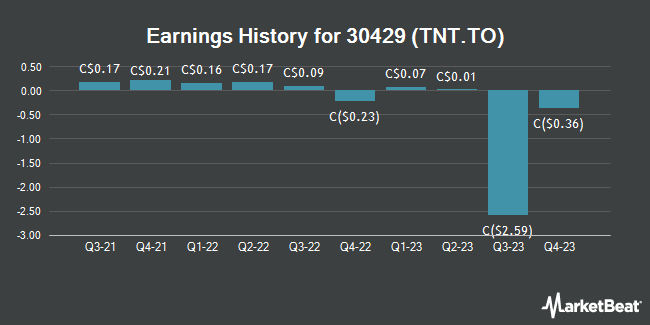 Earnings History for 30429 (TNT.TO) (TSE:TNT)