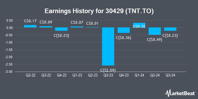 Earnings History for 30429 (TNT.TO) (TSE:TNT)