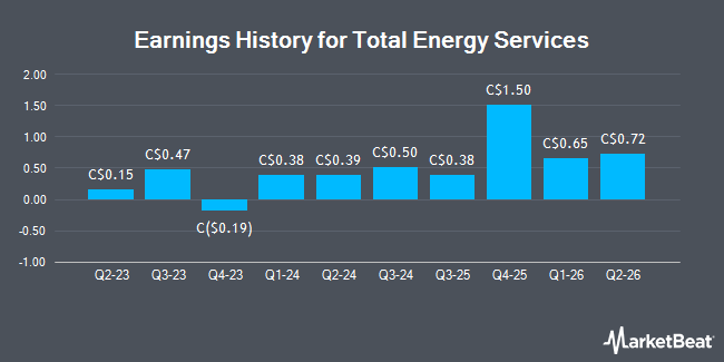 Earnings History for Total Energy Services (TSE:TOT)