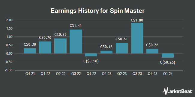 Earnings History for Spin Master (TSE:TOY)