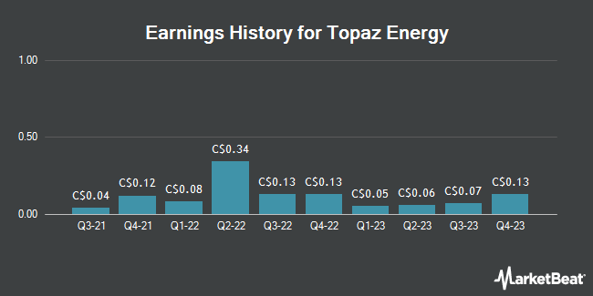 Earnings History for Topaz Energy (TSE:TPZ)
