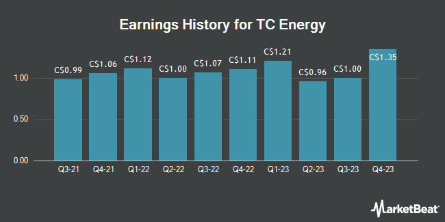 Earnings History for TC Energy (TSE:TRP)