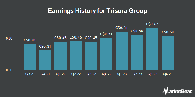 Earnings History for Trisura Group (TSE:TSU)