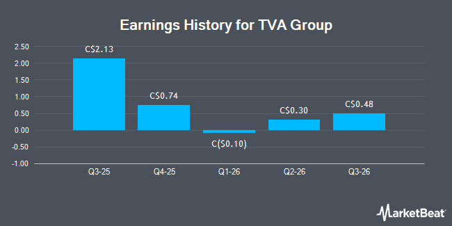 Earnings History for TVA Group (TSE:TVA.B)