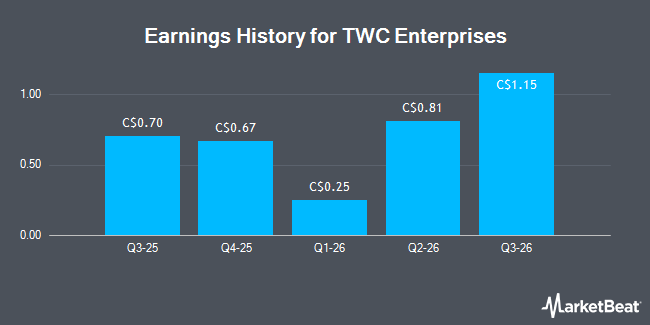 Earnings History for TWC Enterprises (TSE:TWC)