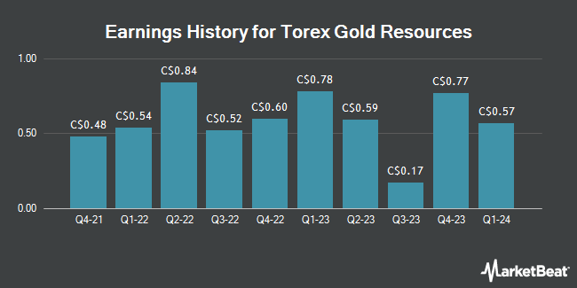 Earnings History for Torex Gold Resources (TSE:TXG)