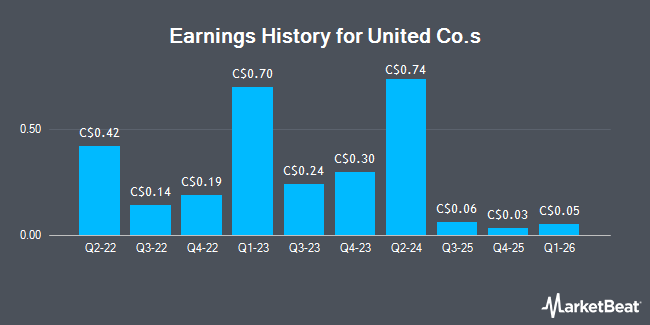 Earnings History for United Co.s (TSE:UNC)