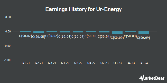 Earnings History for Ur-Energy (TSE:URE)