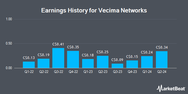 Earnings History for Vecima Networks (TSE:VCM)