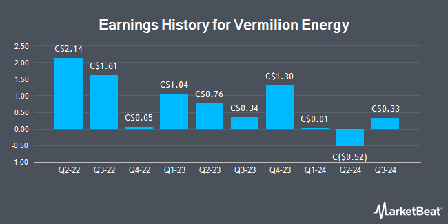 Earnings History for Vermilion Energy (TSE:VET)