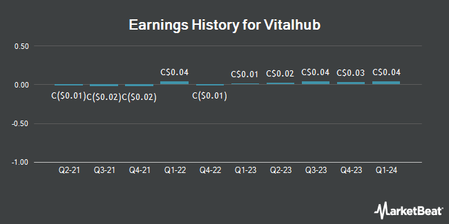 Earnings History for Vitalhub (TSE:VHI)