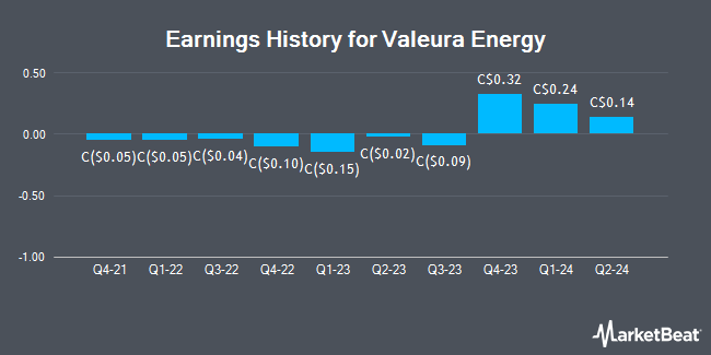 Earnings History for Valeura Energy (TSE:VLE)