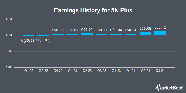 Earnings History for 5N Plus (TSE:VNP)