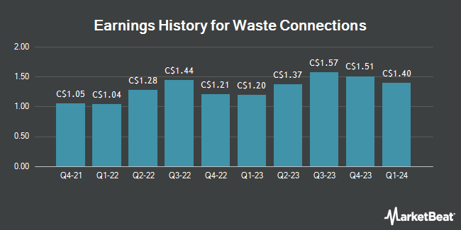 Earnings History for Waste Connections (TSE:WCN)