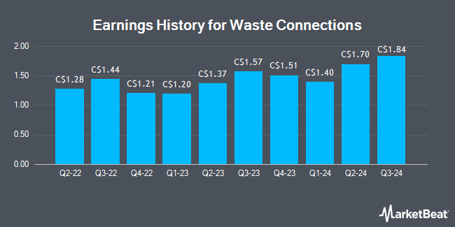 Earnings History for Waste Connections (TSE:WCN)