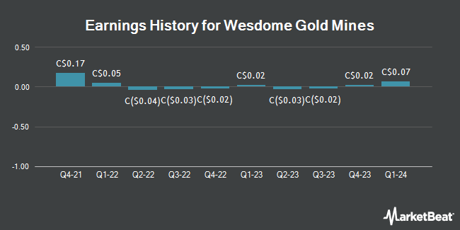 Earnings History for Wesdome Gold Mines (TSE:WDO)