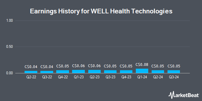 Earnings History for WELL Health Technologies (TSE:WEL)