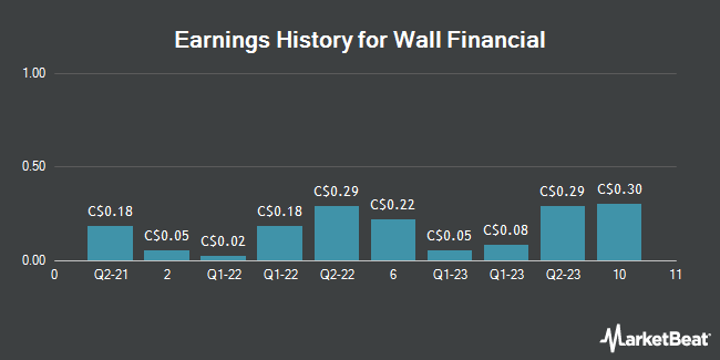 Earnings History for Wall Financial (TSE:WFC)