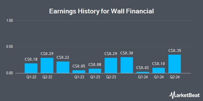 Earnings History for Wall Financial (TSE:WFC)