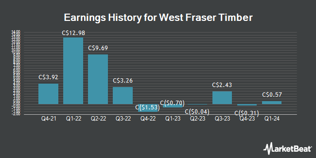 Earnings History for West Fraser Timber (TSE:WFG)