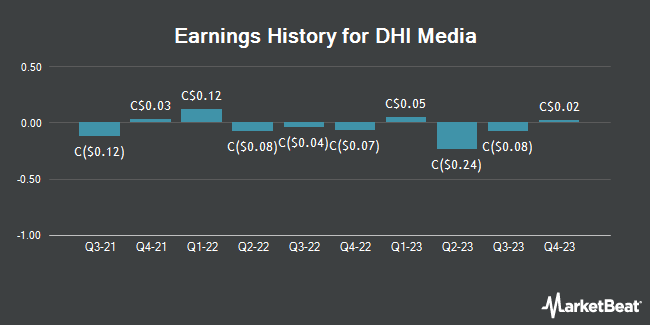 Earnings History for DHI Media (TSE:WIL)