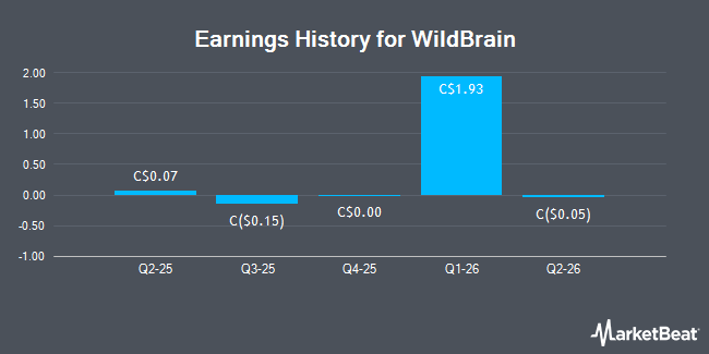 Earnings History for WildBrain (TSE:WILD)